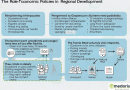 O Papel Das Políticas Econômicas No Desenvolvimento Regional